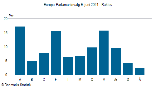 Europa-Parlamentsvalg søndag 9. juni 2024