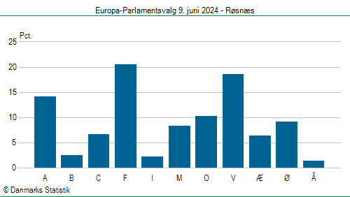 Europa-Parlamentsvalg søndag 9. juni 2024