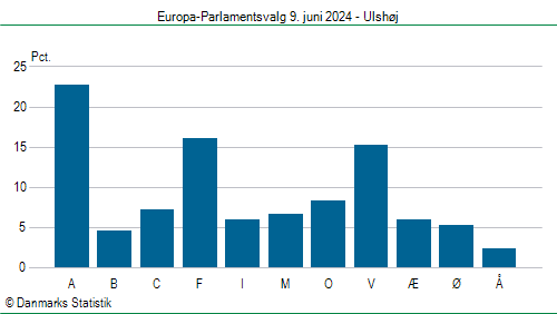 Europa-Parlamentsvalg søndag 9. juni 2024