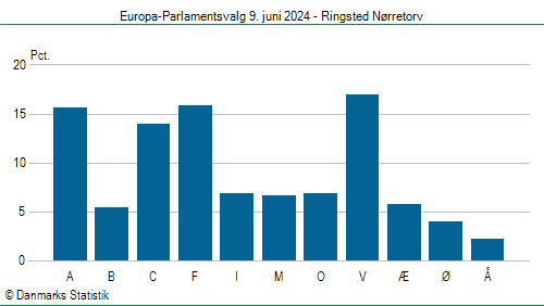 Europa-Parlamentsvalg søndag 9. juni 2024