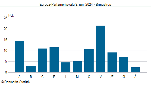 Europa-Parlamentsvalg søndag 9. juni 2024