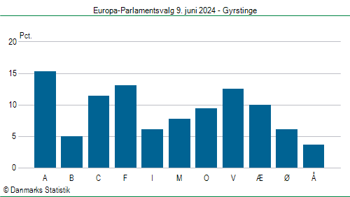 Europa-Parlamentsvalg søndag 9. juni 2024