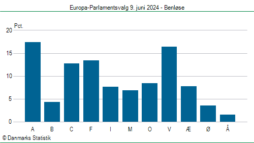 Europa-Parlamentsvalg søndag 9. juni 2024