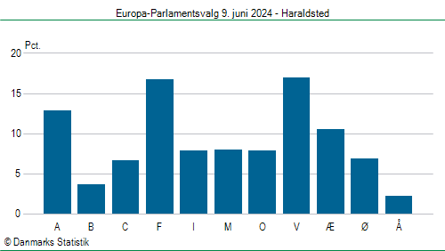 Europa-Parlamentsvalg søndag 9. juni 2024