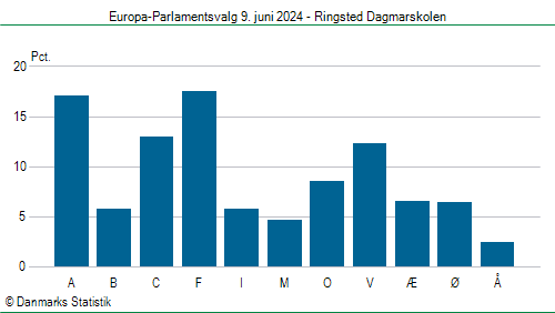 Europa-Parlamentsvalg søndag 9. juni 2024