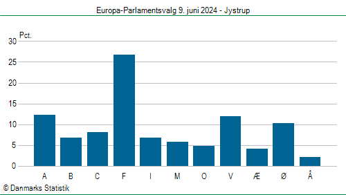 Europa-Parlamentsvalg søndag 9. juni 2024