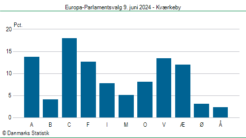 Europa-Parlamentsvalg søndag 9. juni 2024