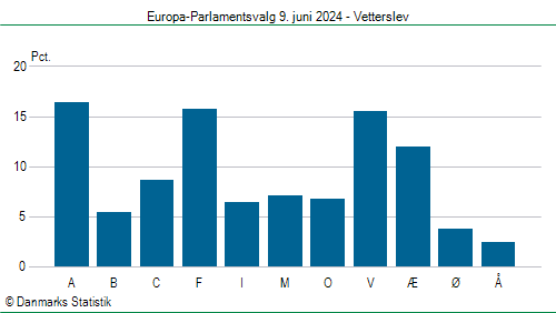 Europa-Parlamentsvalg søndag 9. juni 2024