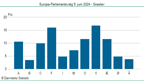 Europa-Parlamentsvalg søndag 9. juni 2024