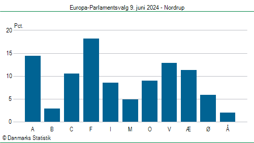 Europa-Parlamentsvalg søndag 9. juni 2024