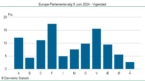 Europa-Parlamentsvalg søndag 9. juni 2024