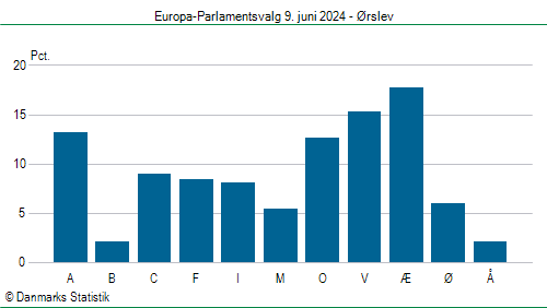 Europa-Parlamentsvalg søndag 9. juni 2024