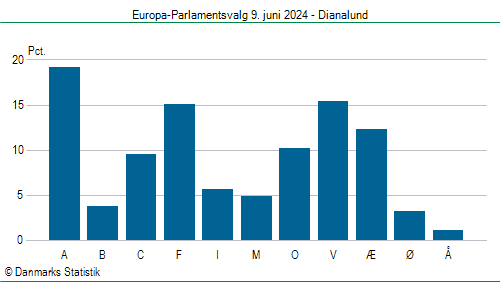 Europa-Parlamentsvalg søndag 9. juni 2024