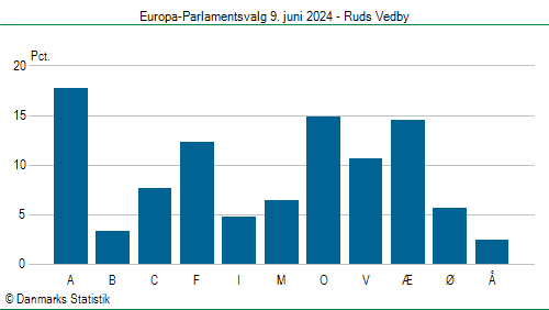 Europa-Parlamentsvalg søndag 9. juni 2024