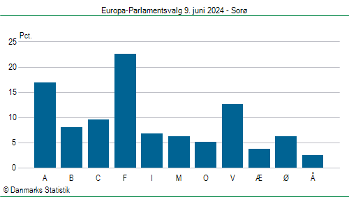 Europa-Parlamentsvalg søndag 9. juni 2024