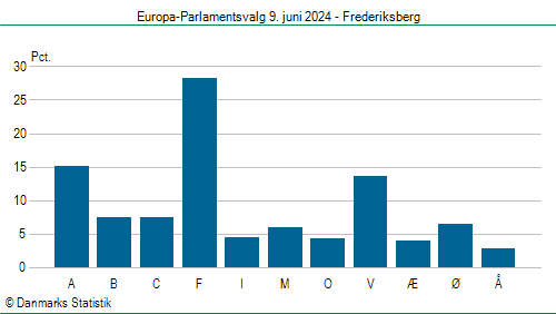 Europa-Parlamentsvalg søndag 9. juni 2024