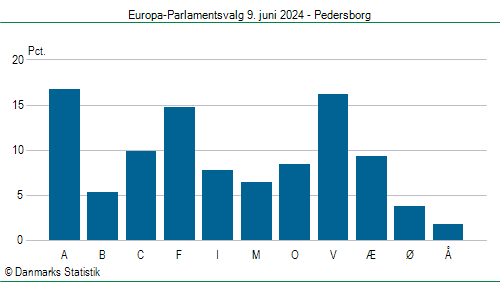 Europa-Parlamentsvalg søndag 9. juni 2024