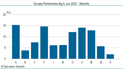 Europa-Parlamentsvalg søndag 9. juni 2024