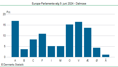 Europa-Parlamentsvalg søndag 9. juni 2024