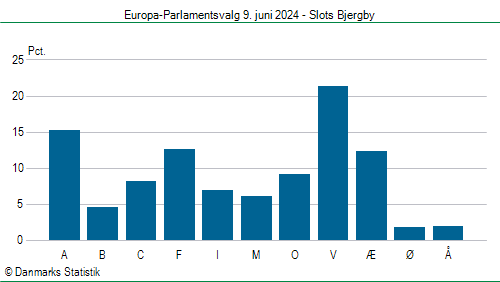 Europa-Parlamentsvalg søndag 9. juni 2024