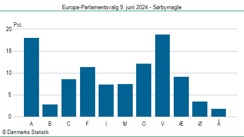 Europa-Parlamentsvalg søndag 9. juni 2024
