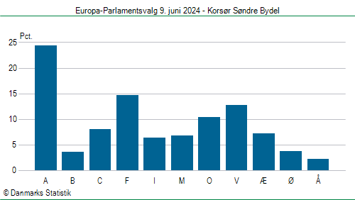 Europa-Parlamentsvalg søndag 9. juni 2024