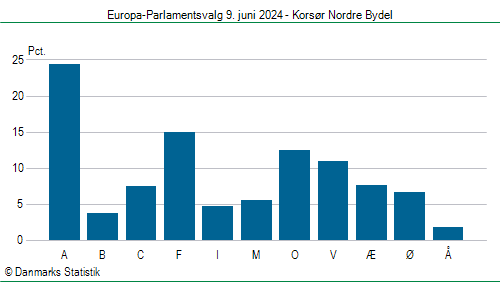 Europa-Parlamentsvalg søndag 9. juni 2024