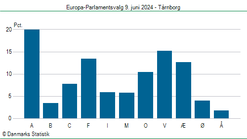 Europa-Parlamentsvalg søndag 9. juni 2024