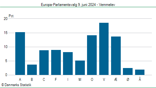Europa-Parlamentsvalg søndag 9. juni 2024