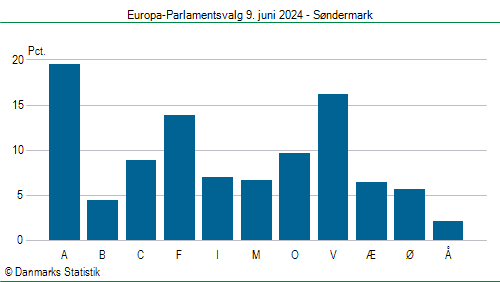 Europa-Parlamentsvalg søndag 9. juni 2024