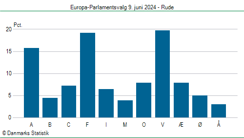 Europa-Parlamentsvalg søndag 9. juni 2024