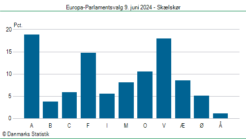 Europa-Parlamentsvalg søndag 9. juni 2024