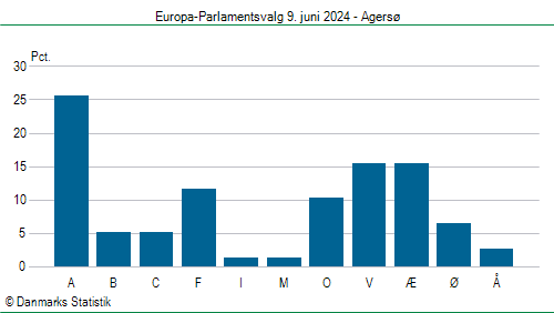 Europa-Parlamentsvalg søndag 9. juni 2024
