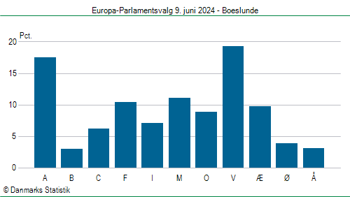 Europa-Parlamentsvalg søndag 9. juni 2024