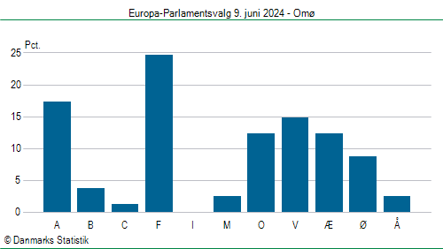 Europa-Parlamentsvalg søndag 9. juni 2024