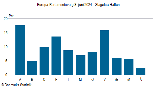 Europa-Parlamentsvalg søndag 9. juni 2024