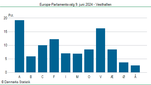 Europa-Parlamentsvalg søndag 9. juni 2024