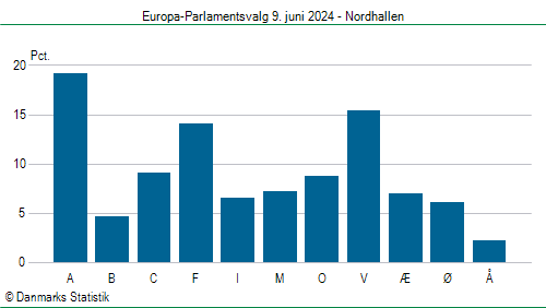 Europa-Parlamentsvalg søndag 9. juni 2024