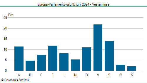 Europa-Parlamentsvalg søndag 9. juni 2024