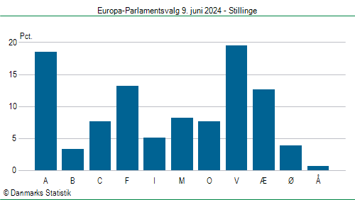 Europa-Parlamentsvalg søndag 9. juni 2024