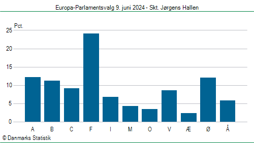 Europa-Parlamentsvalg søndag 9. juni 2024