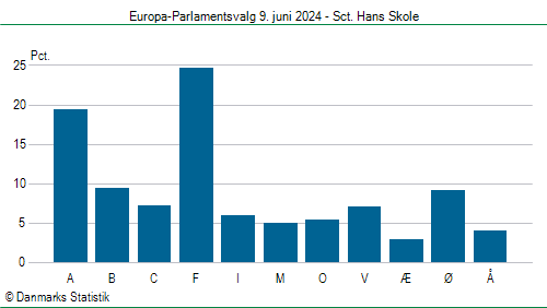 Europa-Parlamentsvalg søndag 9. juni 2024