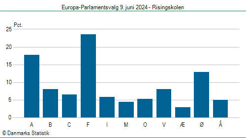 Europa-Parlamentsvalg søndag 9. juni 2024