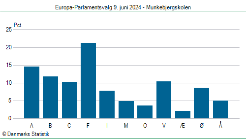 Europa-Parlamentsvalg søndag 9. juni 2024