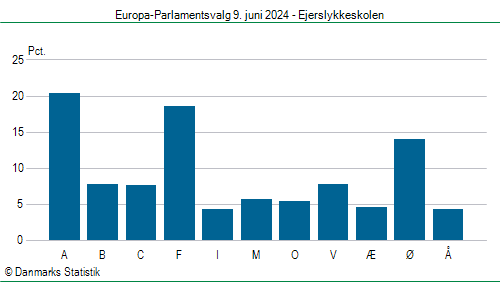 Europa-Parlamentsvalg søndag 9. juni 2024