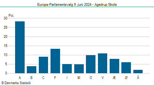 Europa-Parlamentsvalg søndag 9. juni 2024
