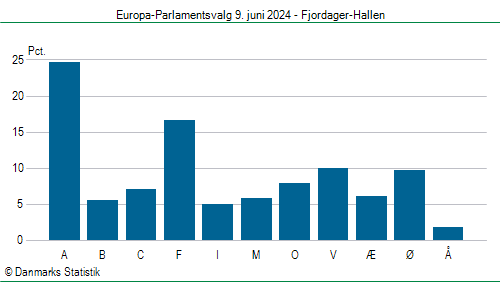 Europa-Parlamentsvalg søndag 9. juni 2024
