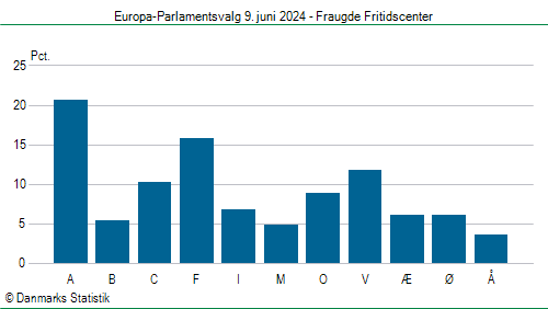 Europa-Parlamentsvalg søndag 9. juni 2024
