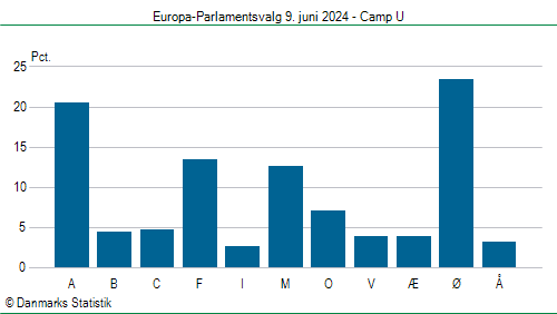 Europa-Parlamentsvalg søndag 9. juni 2024