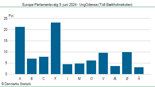 Europa-Parlamentsvalg søndag 9. juni 2024